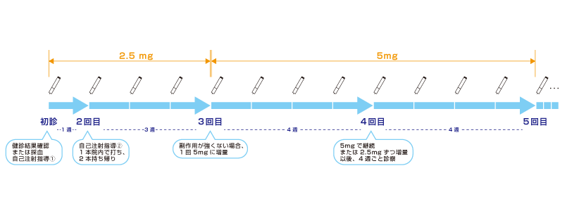 投与方法と通院スケジュール